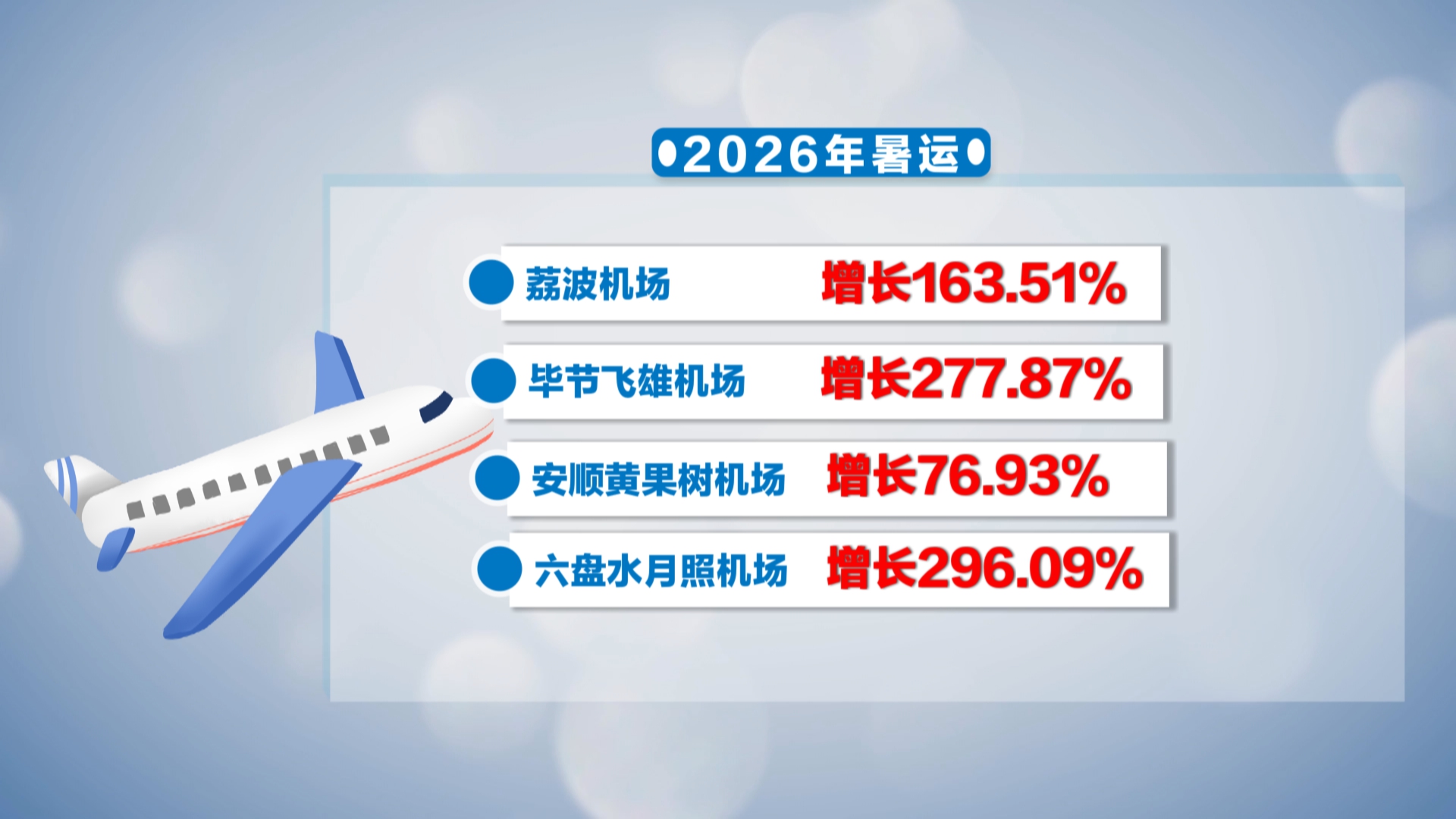 贵州新闻联播丨暑运收官 贵州铁路民航客流双双创历史新高 避暑旅游 演艺演出 体育赛事等带动出行热潮