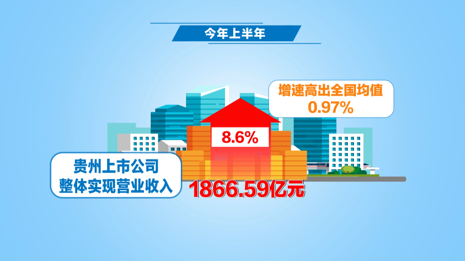 贵州新闻联播丨今年上半年贵州上市公司营业收入增长8.6%